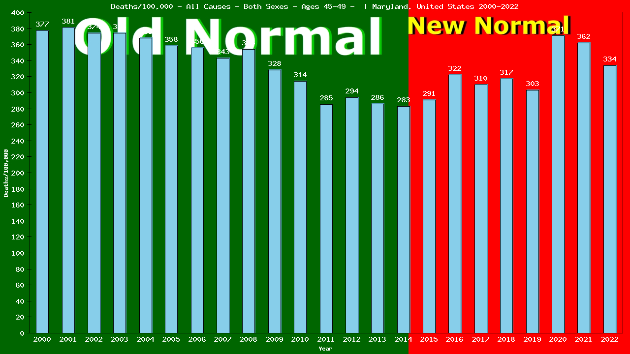 Graph showing Deaths/100,000 Both Sexes 45-49 from All Causes